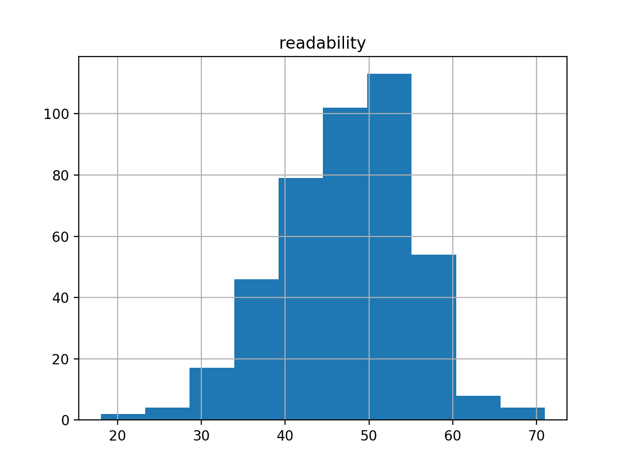 _images/dhq-readability-histogram.png